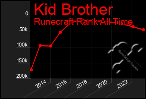 Total Graph of Kid Brother