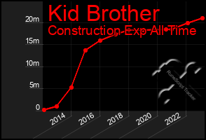 Total Graph of Kid Brother