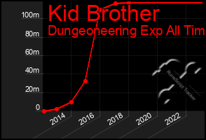 Total Graph of Kid Brother