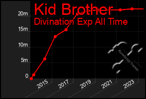 Total Graph of Kid Brother