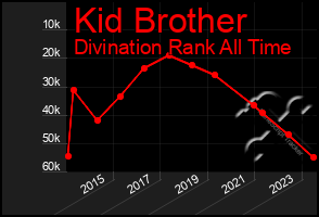 Total Graph of Kid Brother