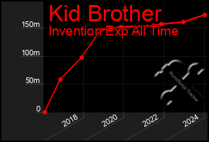 Total Graph of Kid Brother