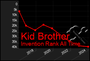 Total Graph of Kid Brother