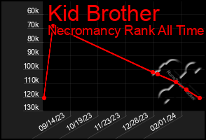 Total Graph of Kid Brother