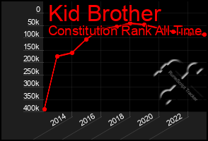 Total Graph of Kid Brother