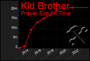 Total Graph of Kid Brother