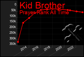 Total Graph of Kid Brother