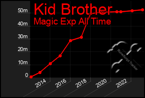 Total Graph of Kid Brother