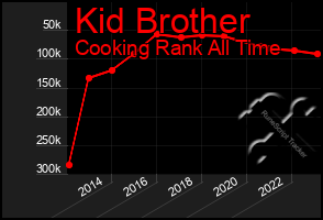 Total Graph of Kid Brother