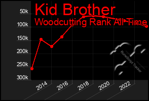 Total Graph of Kid Brother