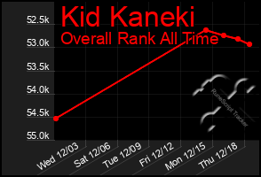 Total Graph of Kid Kaneki