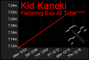 Total Graph of Kid Kaneki