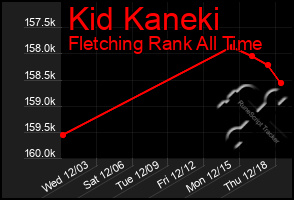 Total Graph of Kid Kaneki