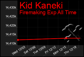 Total Graph of Kid Kaneki