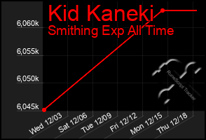 Total Graph of Kid Kaneki