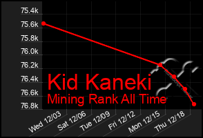 Total Graph of Kid Kaneki