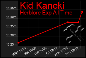 Total Graph of Kid Kaneki