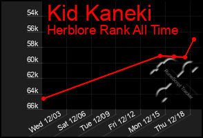 Total Graph of Kid Kaneki