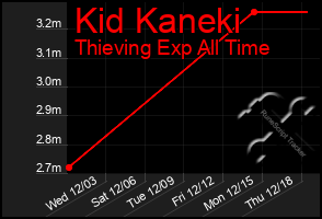 Total Graph of Kid Kaneki