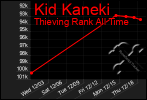 Total Graph of Kid Kaneki