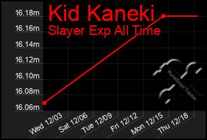 Total Graph of Kid Kaneki