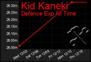 Total Graph of Kid Kaneki