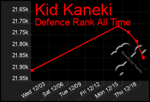 Total Graph of Kid Kaneki