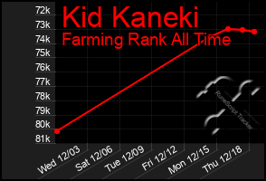 Total Graph of Kid Kaneki