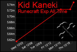 Total Graph of Kid Kaneki