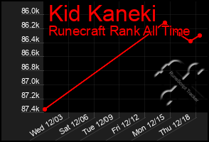 Total Graph of Kid Kaneki