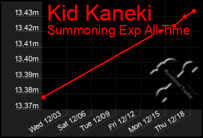 Total Graph of Kid Kaneki