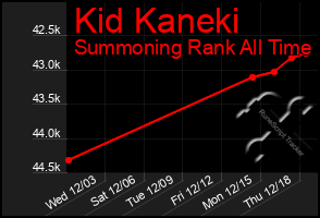 Total Graph of Kid Kaneki