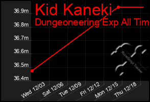 Total Graph of Kid Kaneki