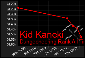 Total Graph of Kid Kaneki