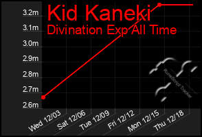 Total Graph of Kid Kaneki