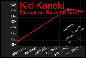 Total Graph of Kid Kaneki