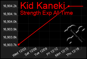 Total Graph of Kid Kaneki