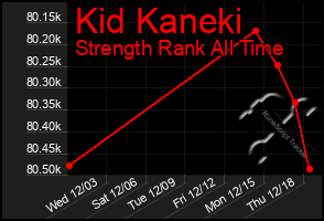 Total Graph of Kid Kaneki