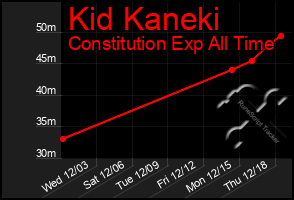 Total Graph of Kid Kaneki