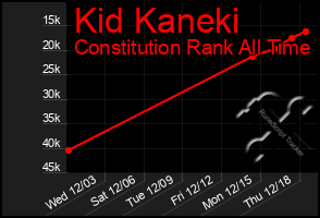 Total Graph of Kid Kaneki