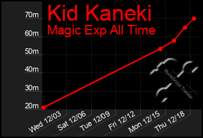 Total Graph of Kid Kaneki