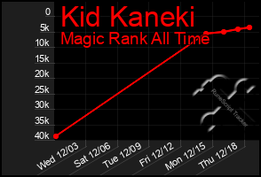 Total Graph of Kid Kaneki