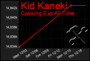 Total Graph of Kid Kaneki