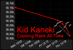 Total Graph of Kid Kaneki