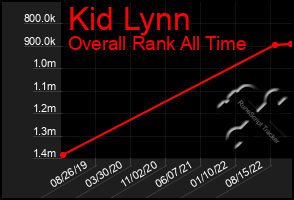 Total Graph of Kid Lynn