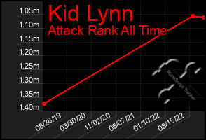 Total Graph of Kid Lynn