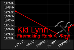 Total Graph of Kid Lynn