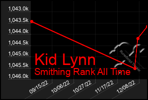 Total Graph of Kid Lynn