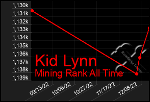 Total Graph of Kid Lynn