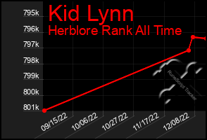 Total Graph of Kid Lynn